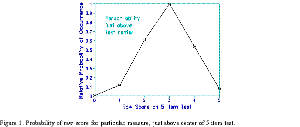 Figure 1. Probability of raw score for particular measure, just above center of 5 item test.