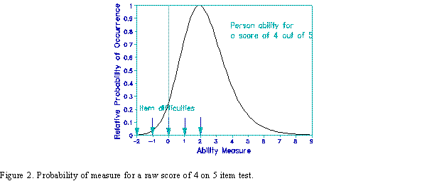Figure 2. Probability of measure for a raw score of 4 on 5 item test.