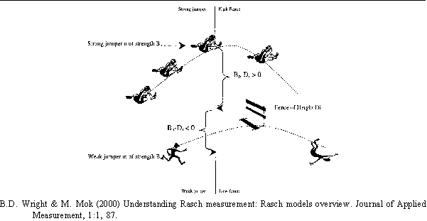B.D. Wright & M. Mok (2000) Understanding Rasch measurement: Rasch
models overview. Journal of Applied Measurement, 1:1, 87.