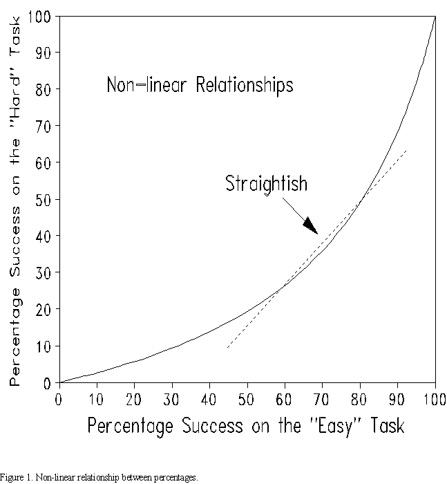 Figure 1. Non-linear relationship between percentages.