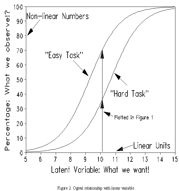 Figure 2. Ogival relationship with linear variable.