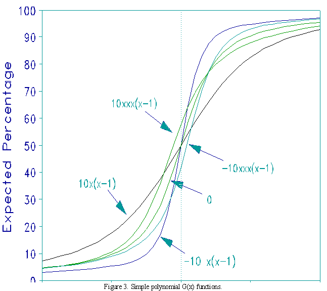 Figure 3. Simple polynomial G(x) functions.