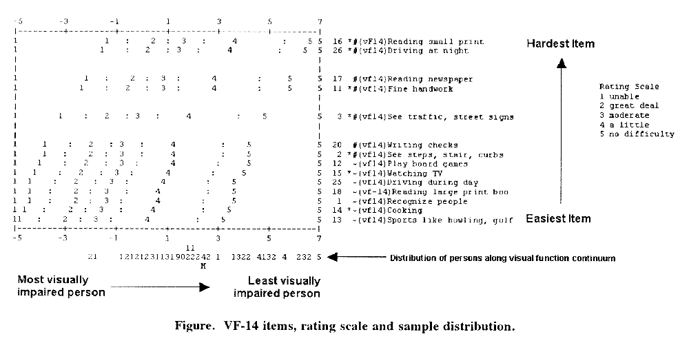 Figure. VF-14 items, rating scale and sample distribution.