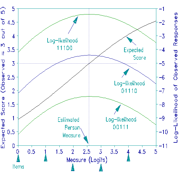 Estimation by Maximum Likelihood