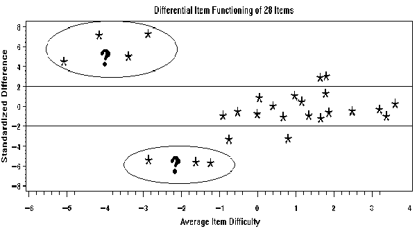 Differential Item Functioning