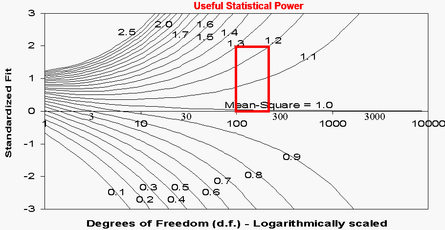 Plot of mean-squares with significance and degrees of freedom