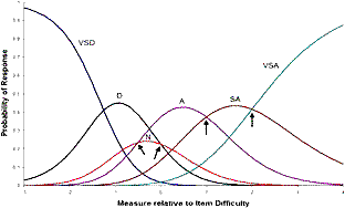 Category probability curves with Rasch-Andrich thresholds