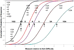 Cumulative probability curves with Rasch-Thurstone thresholds