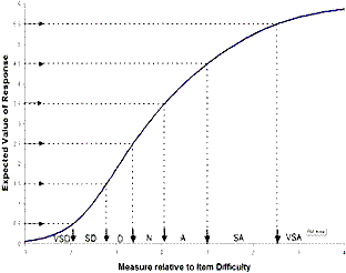 Item Respons Function (IRF) with Rasch half-point thresholds