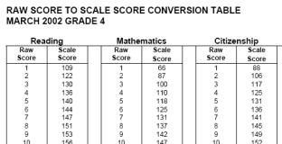 Tabe Score Chart