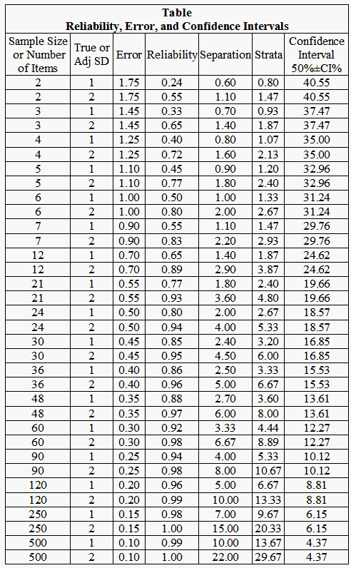 Confidence Reliability Sample Size Chart
