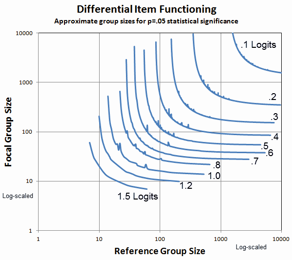 Differential Item Functioning DIF Sample Size Nomogram