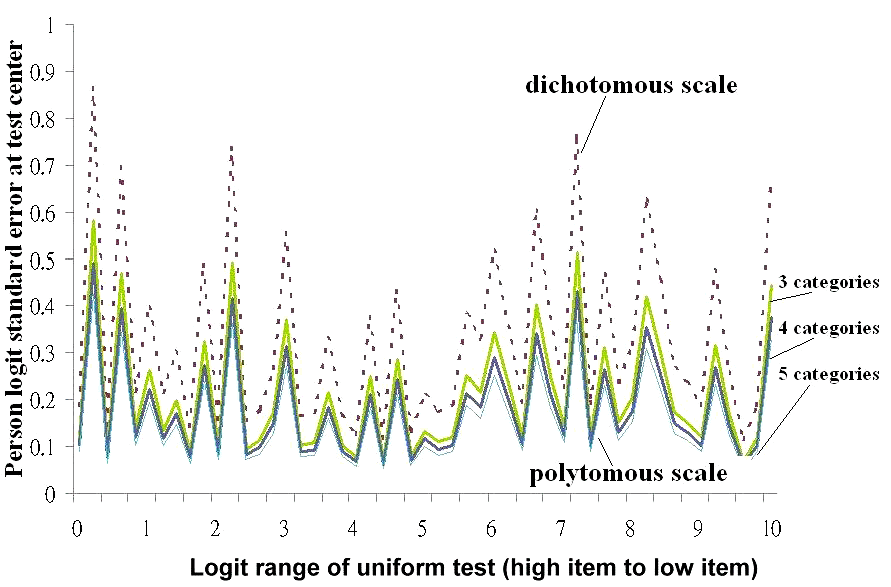 Comparison of Woodcock's test for SE by category number of a scale