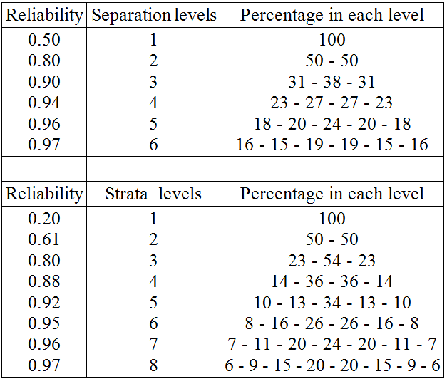 Differential Item Functioning DIF Sample Size Nomogram