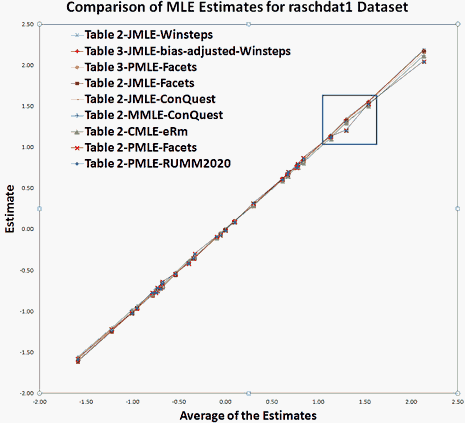 Figure 1. MLE estimates for raschdat1
