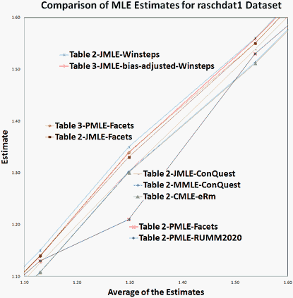 Figure 2. MLE estimates for raschdat1 (Excerpt).