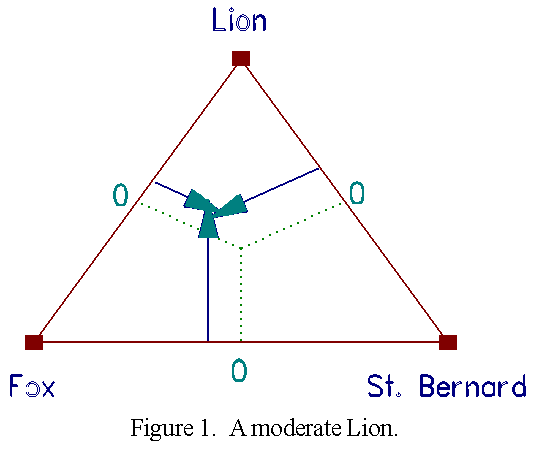 Moderate Lion