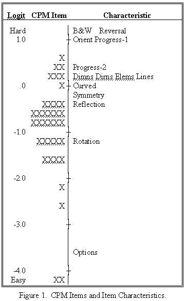 CPM item characteristic map