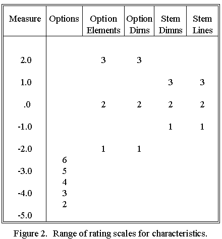 Rating scale for characteristics