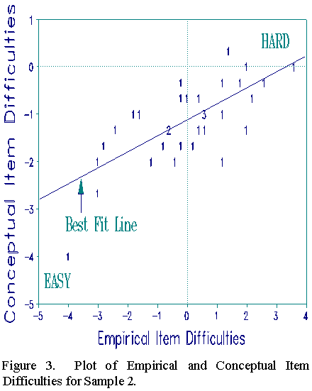 Empirical vs. Conceptual Item Difficulties