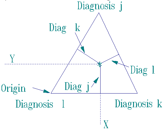 Diagnosis Triangle