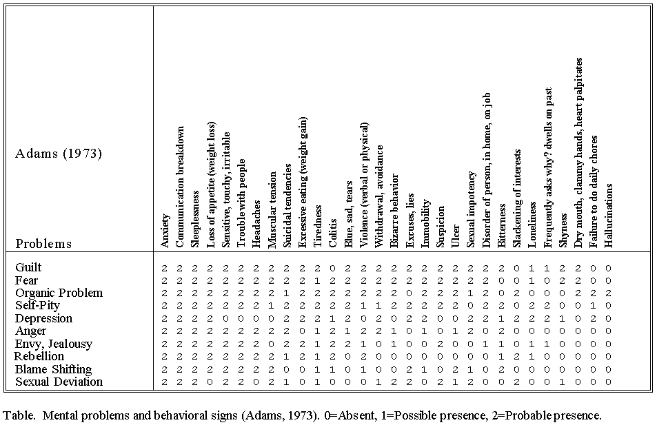 Mental Problems and Behavioral Signs