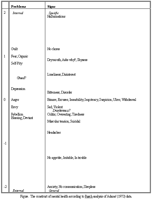 Construct Map of Problems and Signs