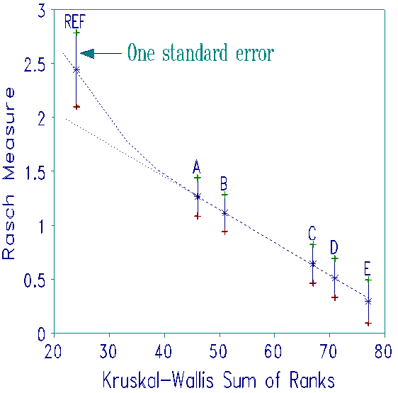 Measures vs. Summed Ranks