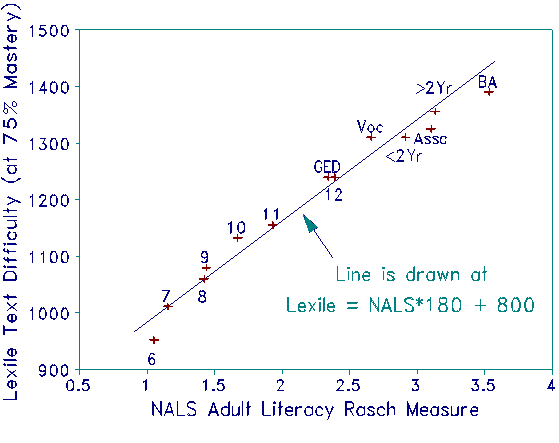Lexiles vs. NALS Literacy