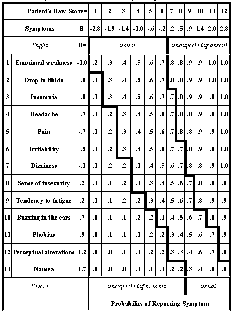 Probability of Reporting Symptom