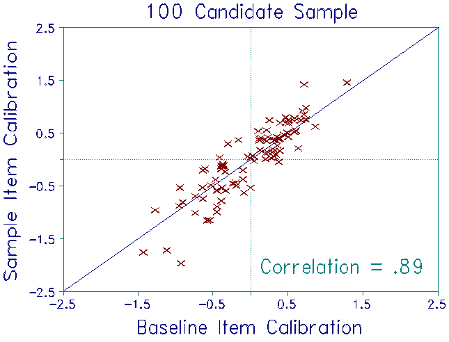 100 Candidates - Items