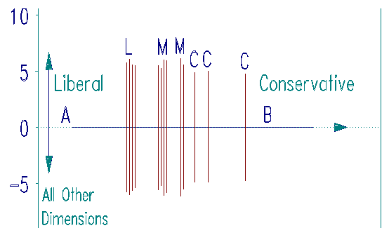 Multiple dimension analysis of political views