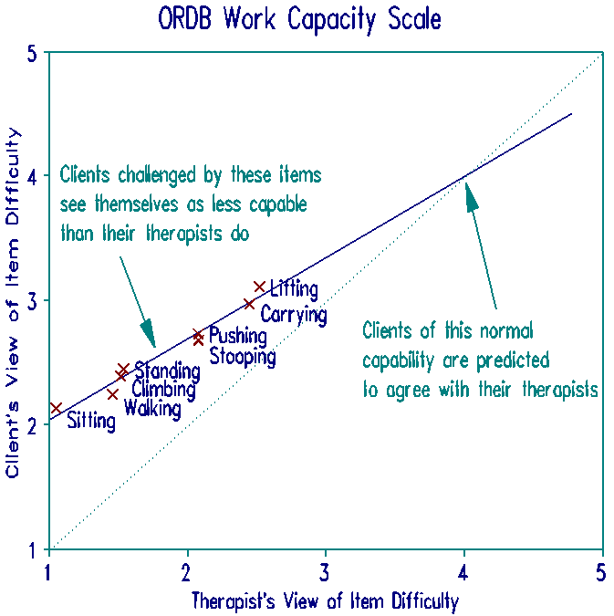Clients vs. Therapists views