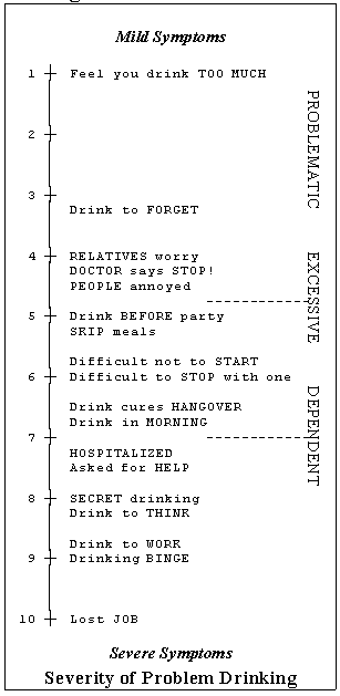 Severity of Problem Drinking