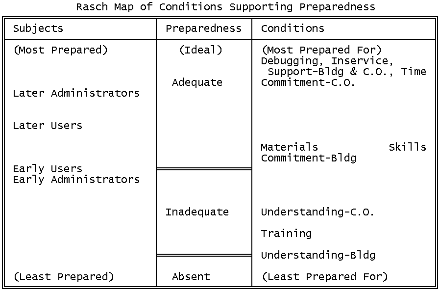 Rasch Map of conditions Supporting Preparedness