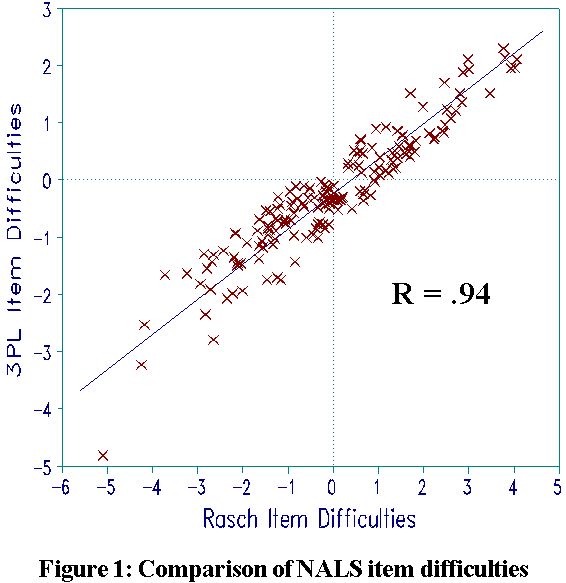 Comparison of NALS item difficulties