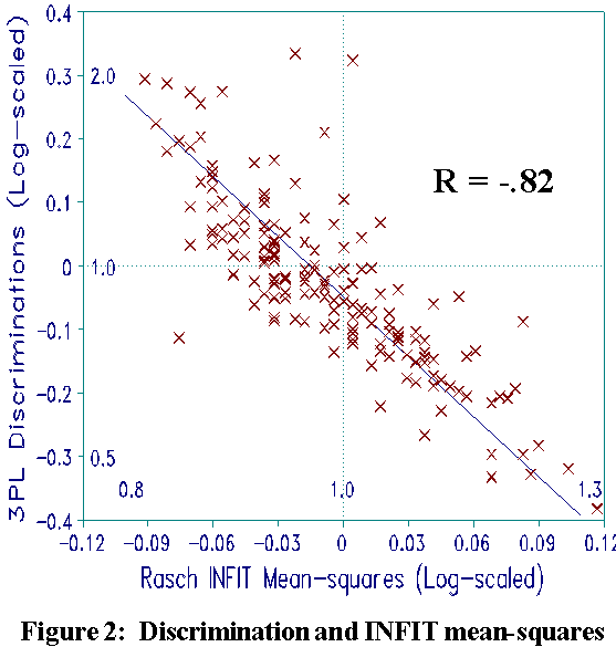 Descrimination and INFIT mean-squares