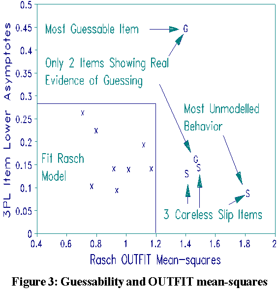 Guessability and OUTFIT mean-squares