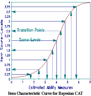 Item characteristic curve for Bayesian CAT
