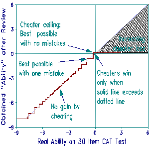 Cheater ability