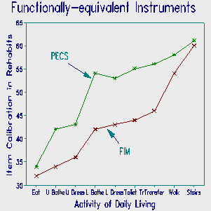 Functionally-equivalent instruments