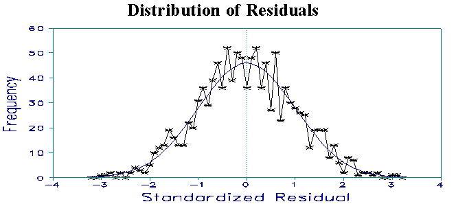 Distribution of Residuals
