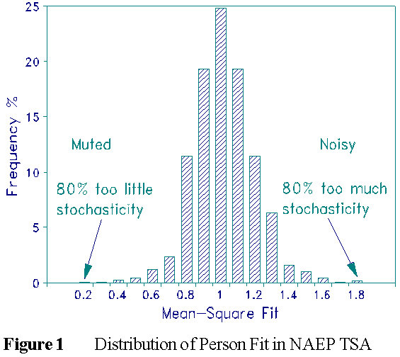 Figure 1. Person residuals