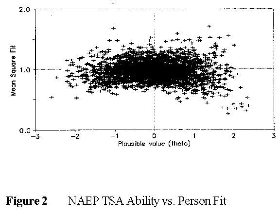 Figure 2. Ability vs. Fit