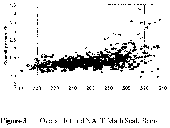 Figure 3. Fit vs. Score