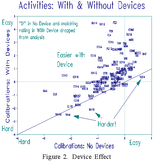 With vs. No Devices