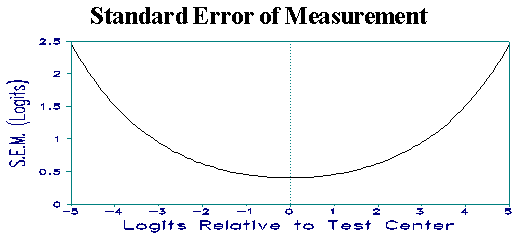 Image result for standard error of measurement