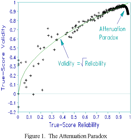 Attenuation Paradox