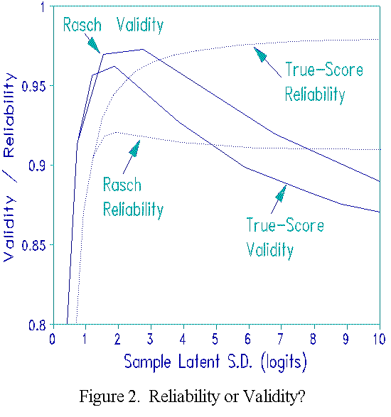 Reliability and Validity Trend Lines