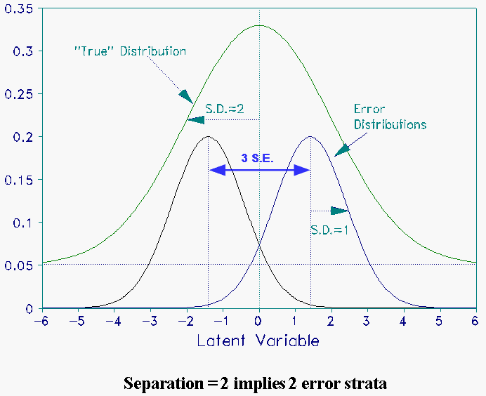 Separation of 2
